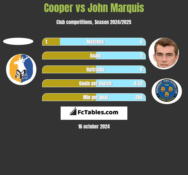 Cooper vs John Marquis h2h player stats