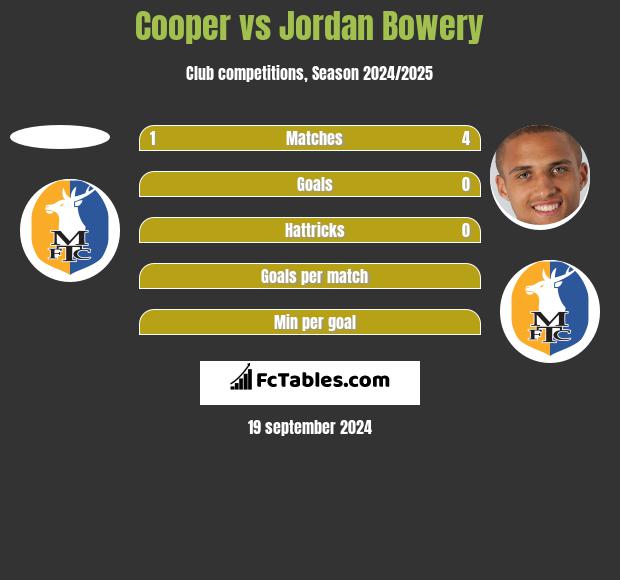 Cooper vs Jordan Bowery h2h player stats