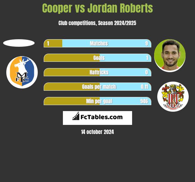 Cooper vs Jordan Roberts h2h player stats