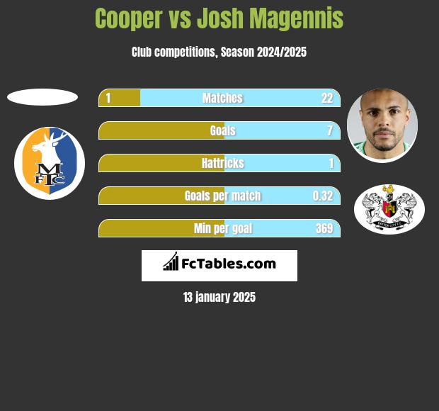 Cooper vs Josh Magennis h2h player stats