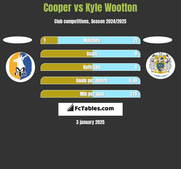 Cooper vs Kyle Wootton h2h player stats