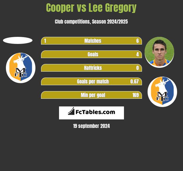 Cooper vs Lee Gregory h2h player stats