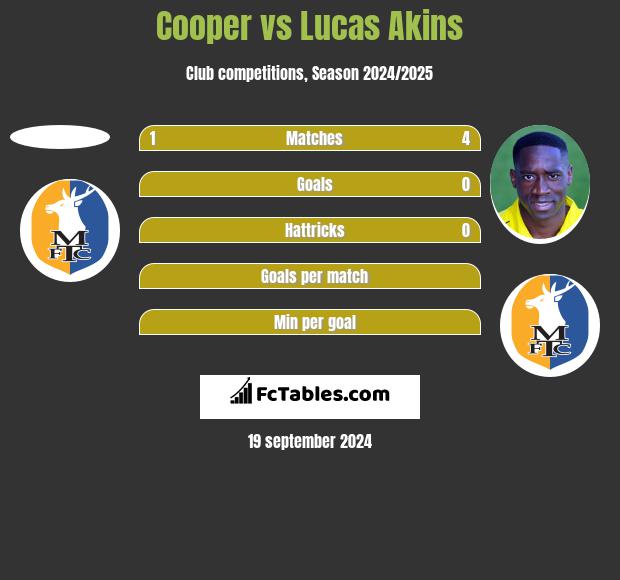 Cooper vs Lucas Akins h2h player stats