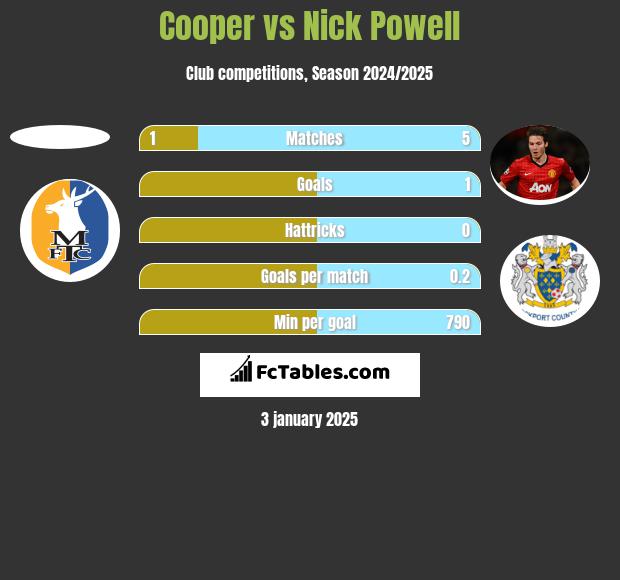 Cooper vs Nick Powell h2h player stats