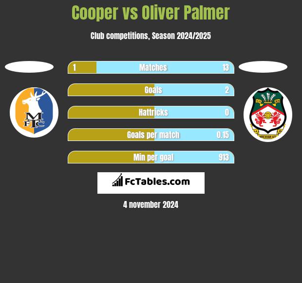 Cooper vs Oliver Palmer h2h player stats