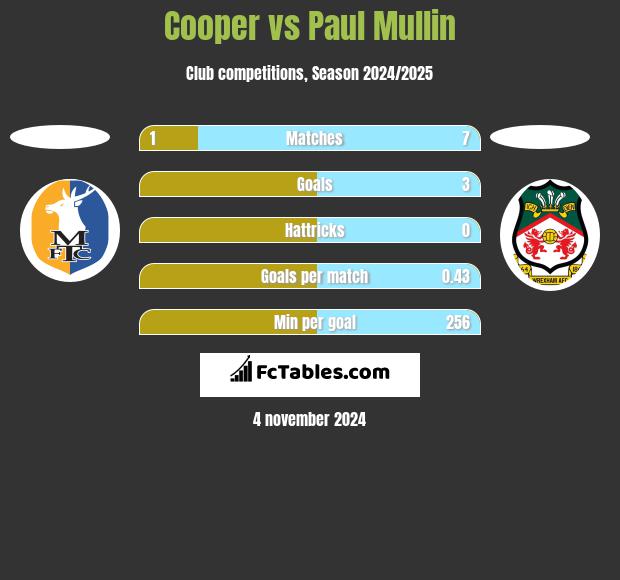 Cooper vs Paul Mullin h2h player stats