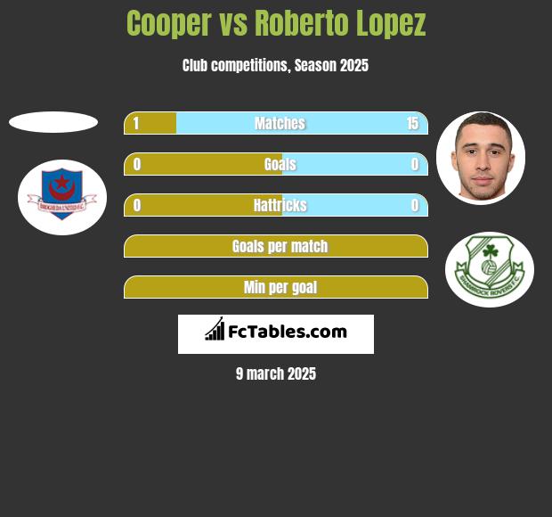 Cooper vs Roberto Lopez h2h player stats