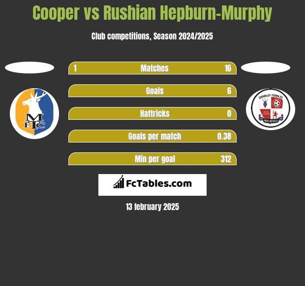 Cooper vs Rushian Hepburn-Murphy h2h player stats