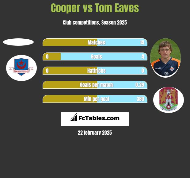 Cooper vs Tom Eaves h2h player stats