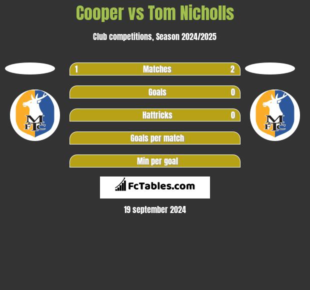 Cooper vs Tom Nicholls h2h player stats