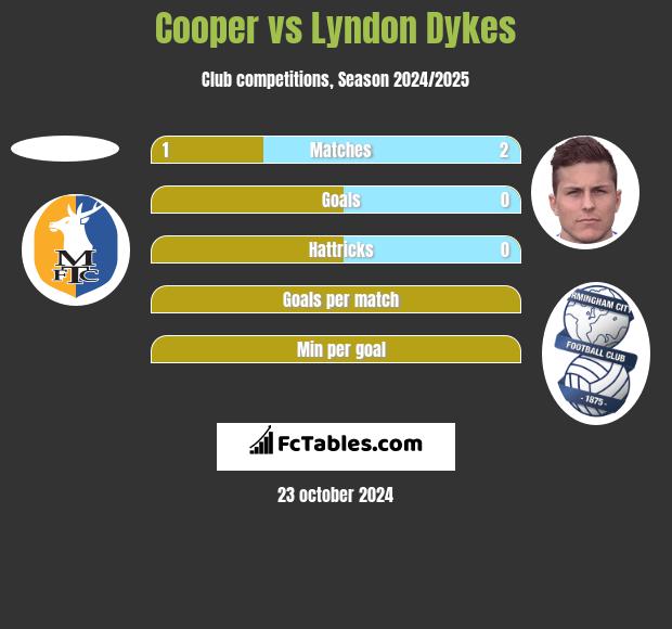 Cooper vs Lyndon Dykes h2h player stats