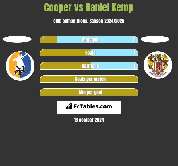 Cooper vs Daniel Kemp h2h player stats