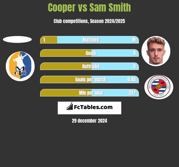 Cooper vs Sam Smith h2h player stats