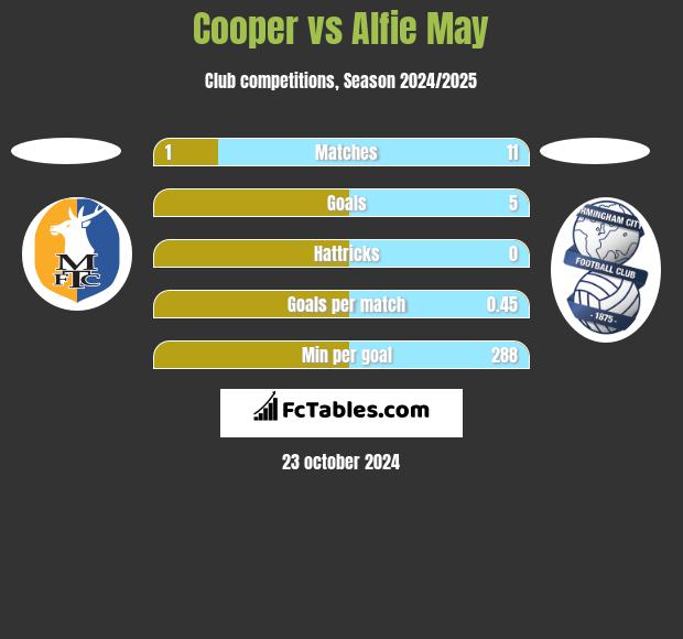 Cooper vs Alfie May h2h player stats