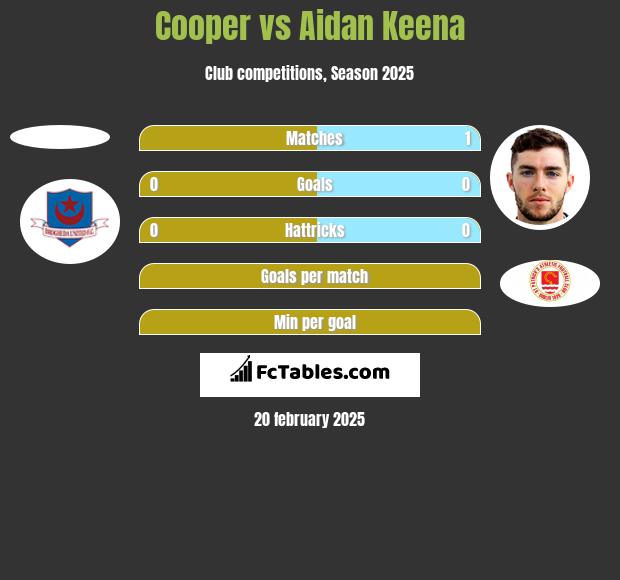 Cooper vs Aidan Keena h2h player stats