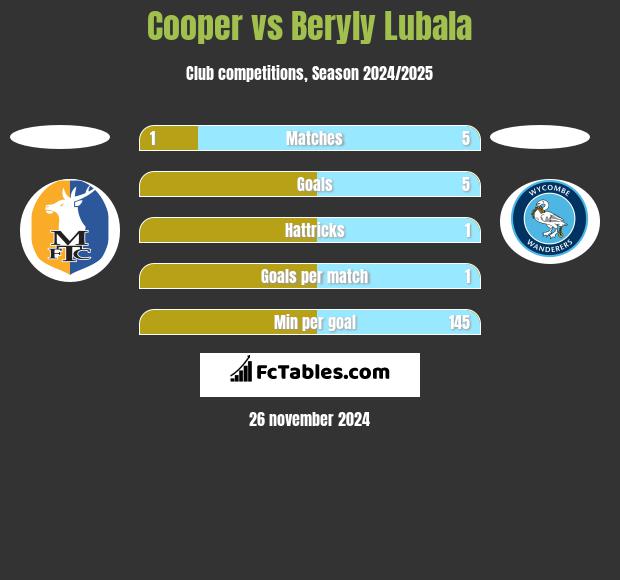 Cooper vs Beryly Lubala h2h player stats