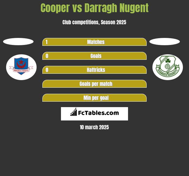 Cooper vs Darragh Nugent h2h player stats