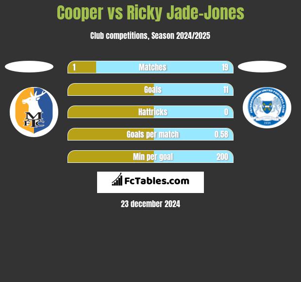 Cooper vs Ricky Jade-Jones h2h player stats