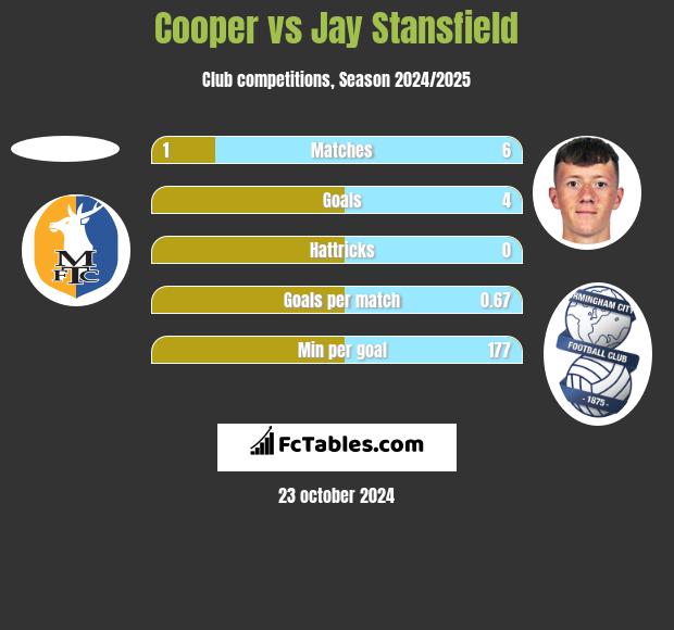 Cooper vs Jay Stansfield h2h player stats