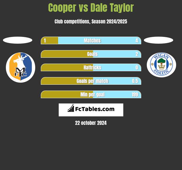 Cooper vs Dale Taylor h2h player stats