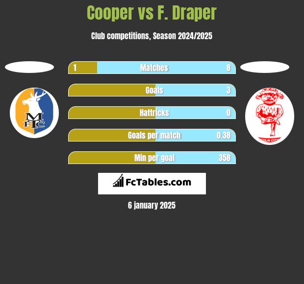 Cooper vs F. Draper h2h player stats