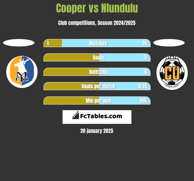 Cooper vs Nlundulu h2h player stats