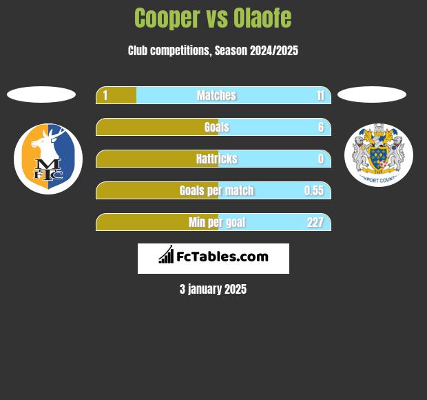 Cooper vs Olaofe h2h player stats