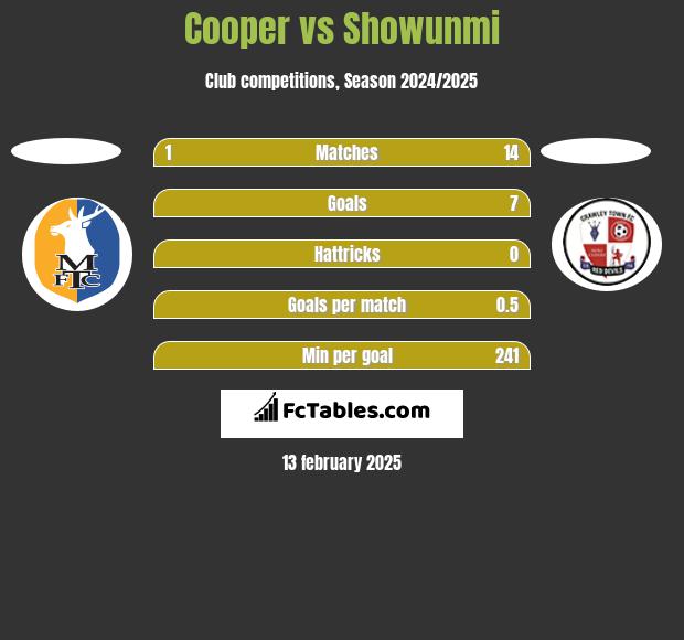 Cooper vs Showunmi h2h player stats