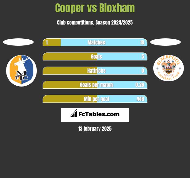 Cooper vs Bloxham h2h player stats