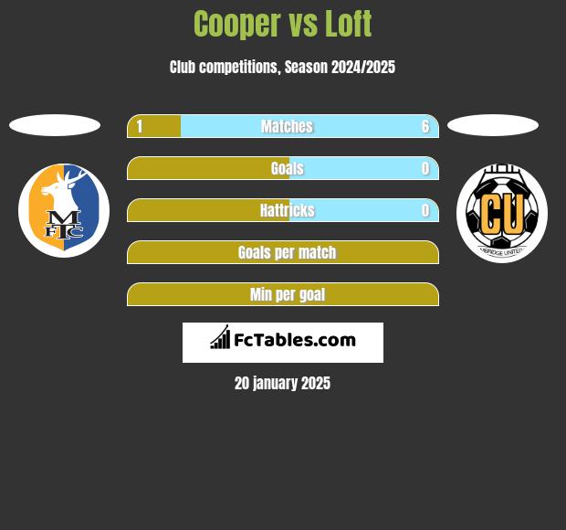 Cooper vs Loft h2h player stats