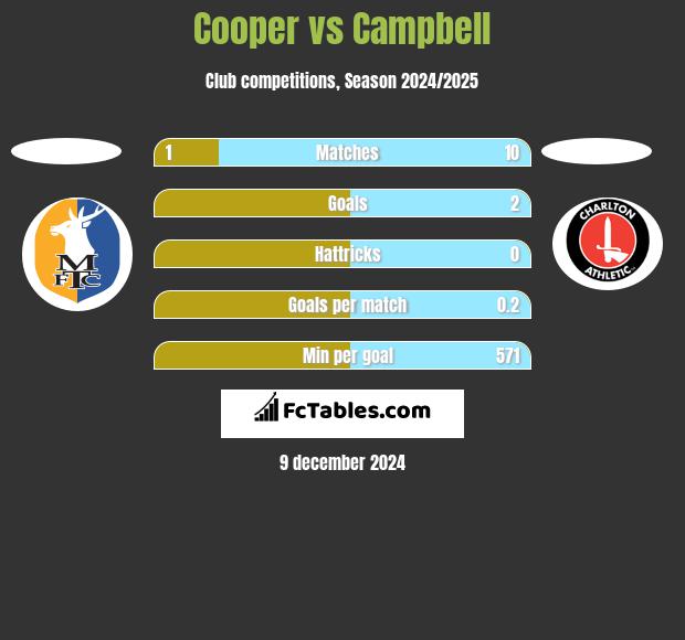 Cooper vs Campbell h2h player stats