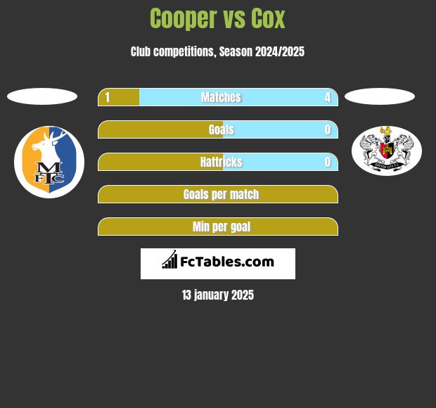 Cooper vs Cox h2h player stats