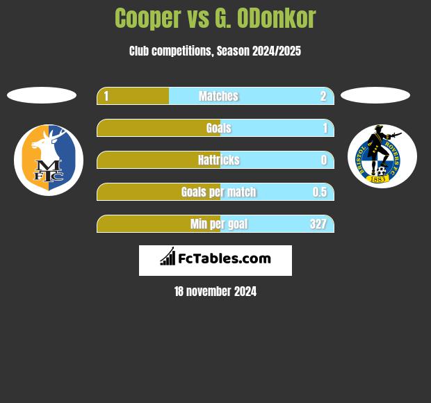 Cooper vs G. ODonkor h2h player stats