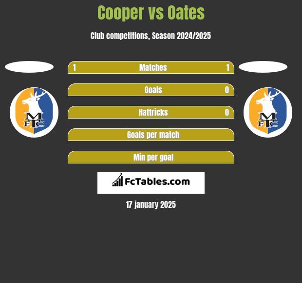 Cooper vs Oates h2h player stats