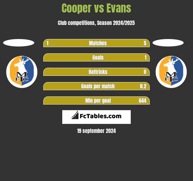 Cooper vs Evans h2h player stats