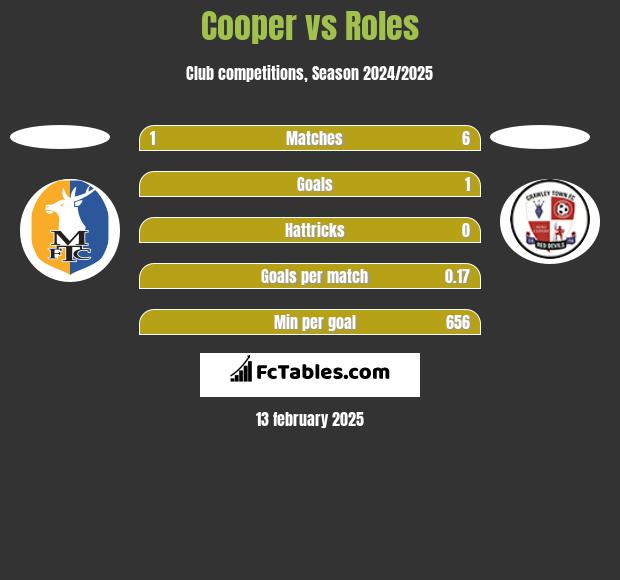 Cooper vs Roles h2h player stats