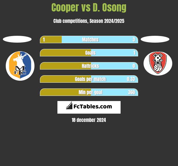 Cooper vs D. Osong h2h player stats