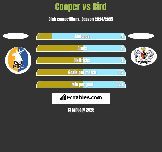 Cooper vs Bird h2h player stats