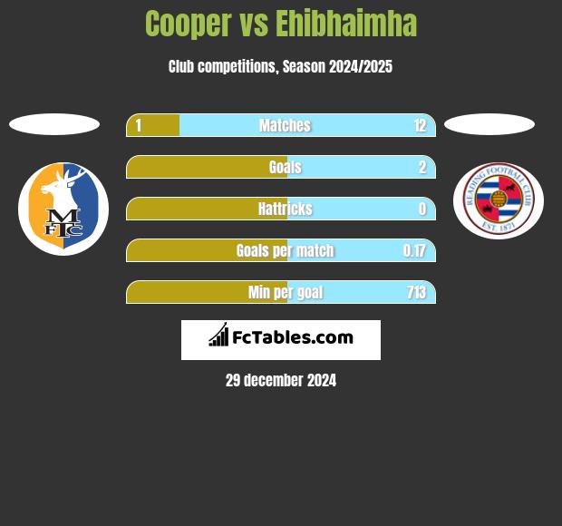 Cooper vs Ehibhaimha h2h player stats