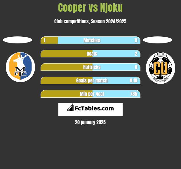 Cooper vs Njoku h2h player stats