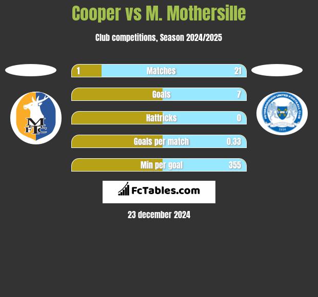 Cooper vs M. Mothersille h2h player stats