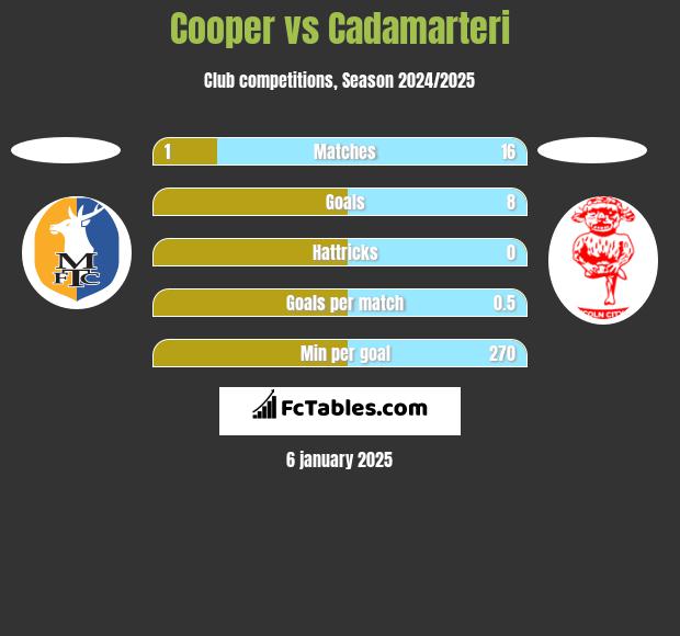 Cooper vs Cadamarteri h2h player stats