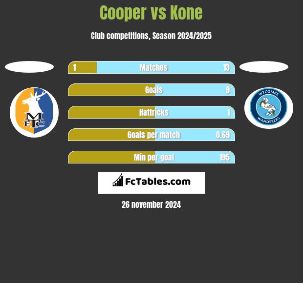 Cooper vs Kone h2h player stats