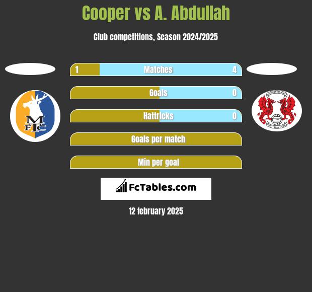 Cooper vs A. Abdullah h2h player stats