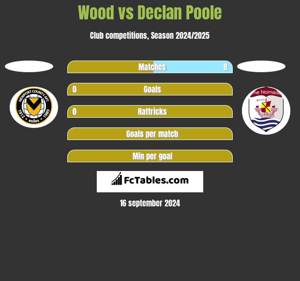 Wood vs Declan Poole h2h player stats