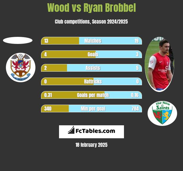 Wood vs Ryan Brobbel h2h player stats