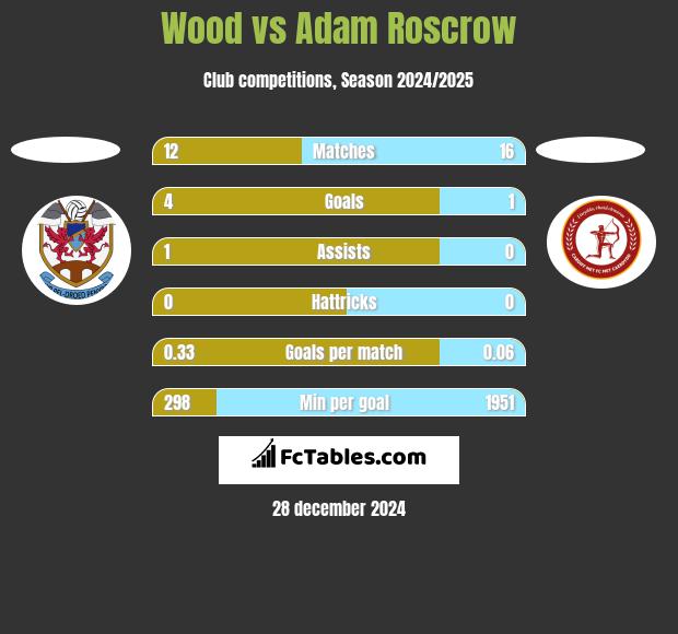 Wood vs Adam Roscrow h2h player stats