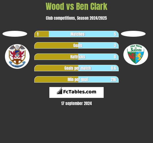 Wood vs Ben Clark h2h player stats