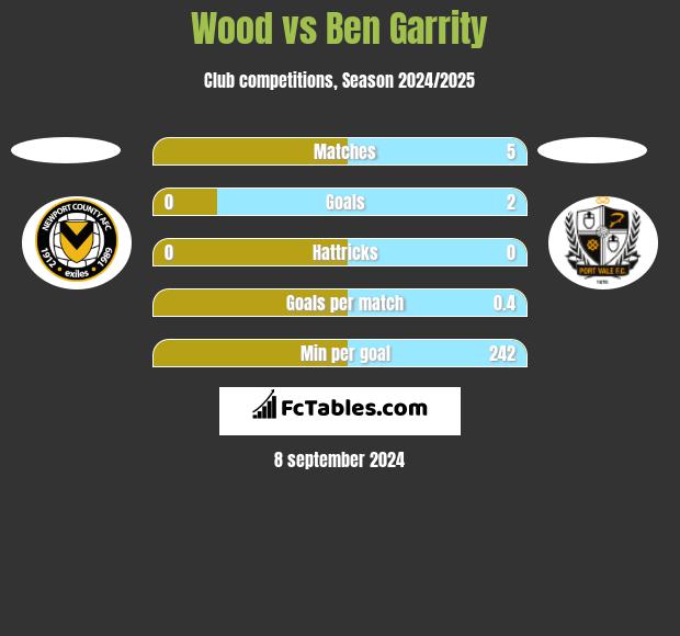 Wood vs Ben Garrity h2h player stats