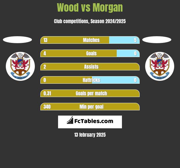 Wood vs Morgan h2h player stats